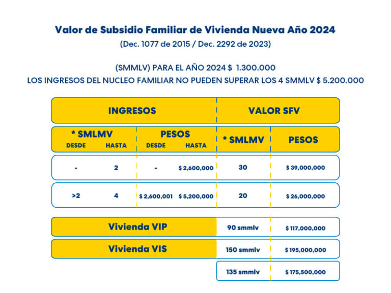 Cuánto es el subsidio de vivienda Colsubsidio